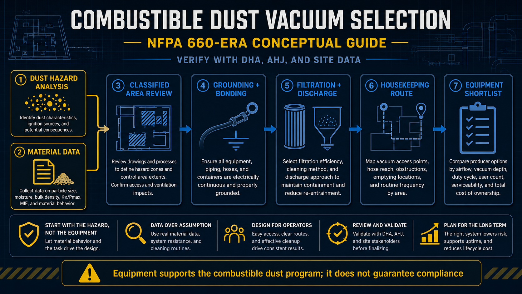 Conceptual combustible dust vacuum selection guide showing dust hazard analysis, material data, classified area review, grounding, filtration, housekeeping route, and equipment shortlist