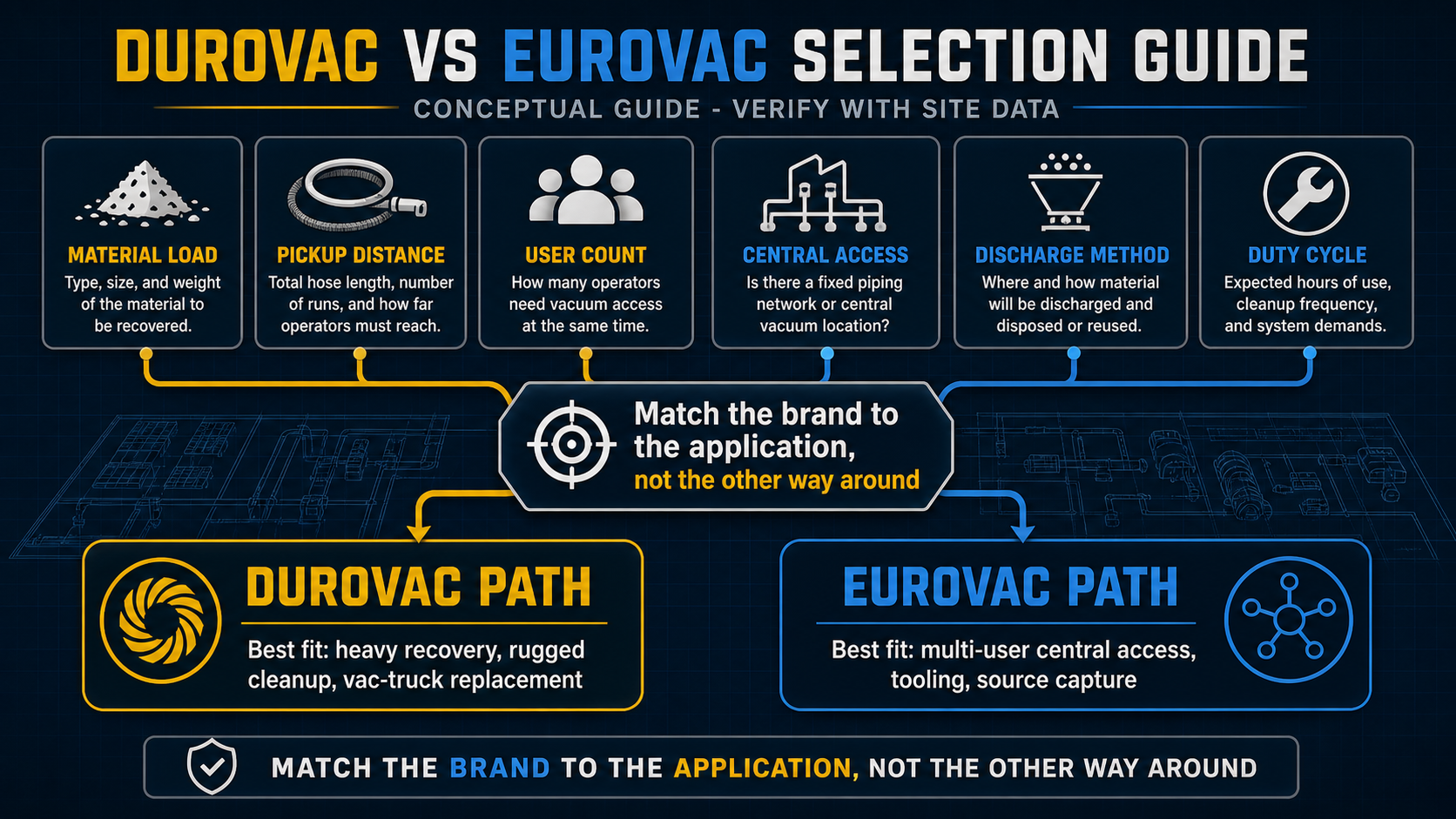 Conceptual DuroVac vs Eurovac selection guide showing material load, pickup distance, user count, central access, discharge method, and duty cycle