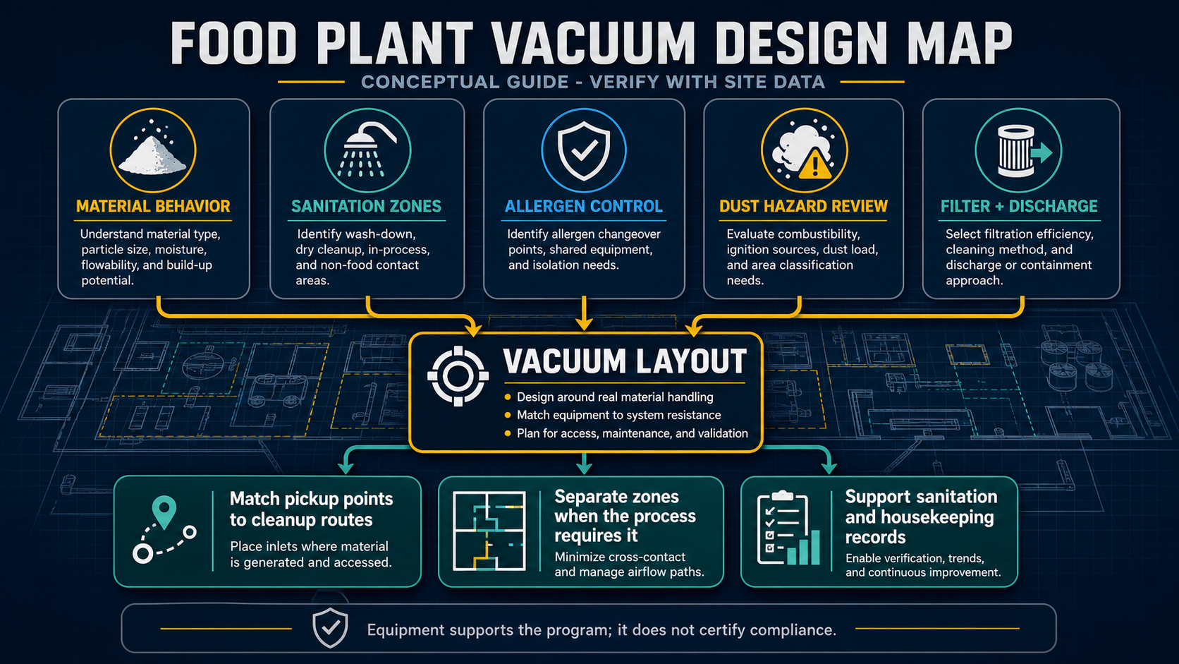 Conceptual food plant vacuum design map showing material behavior, sanitation zones, allergen control, dust hazard review, filter discharge, and vacuum layout