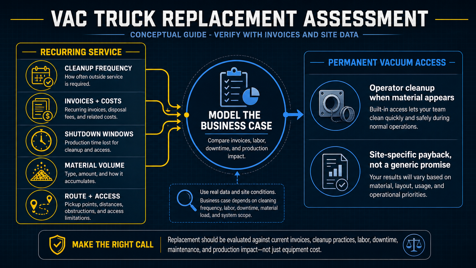 Conceptual vac truck replacement assessment showing recurring service, cleanup frequency, invoices, shutdown windows, material volume, route access, and permanent vacuum access
